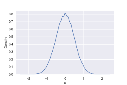 Plot of a normal distribution with mean 0 and std 1