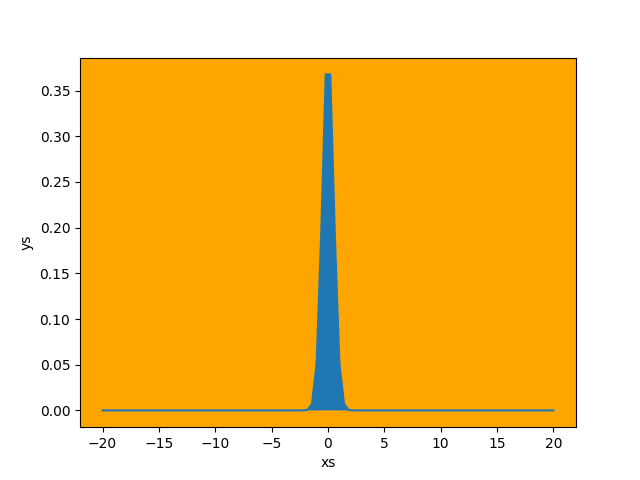 A gaussian plot with mean 0 and variance 1, its probability density is blue, all other points on the plot from -20 to 20 are orange