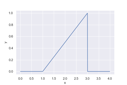 A graph of the distribution Triangle(1, 3)
