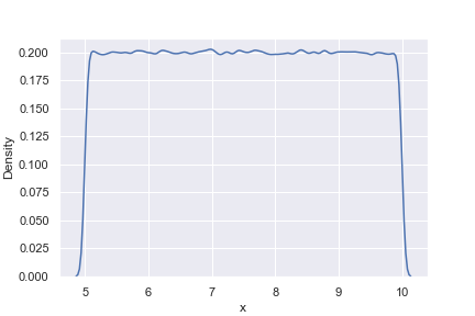 A Kernel Density Estimation plot of uniform samples between 5 and 10
