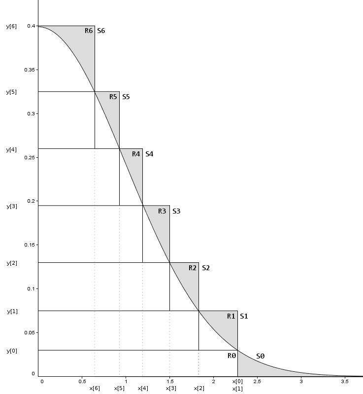 Division of half-Normal distribution into rectangles